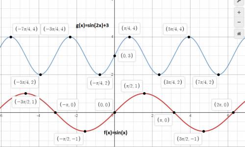 How do the graphs of f(x) = sin x and g(x) = sin2x+3 compare. must make two selections of the follow