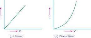 Can thermal expansion explain the non-ohmic behavior?  if not, describe what happens at the atomic l