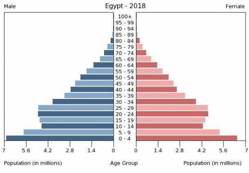 Which of the following describes the place on a population pyramid where the bars are much shorter t