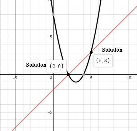 Given f(x)=x^2-6x+8 and g(x)=x-2, solve f(x)=g(x) using a table of values. show your work.