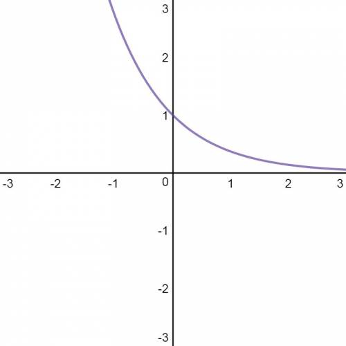 An exponential decay function represents a quantity that has a decreasing halving time. true or fals