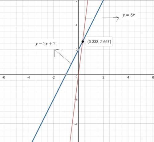 Part a:  explain why the x-coordinates of the points where the graphs of the equations y = 8x and y