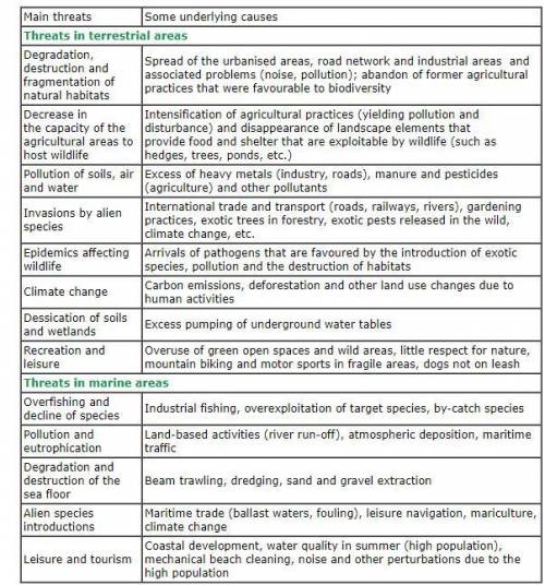 Name ten factors that threaten biodiversity