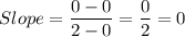 Slope=\dfrac{0-0}{2-0}=\dfrac{0}{2}=0