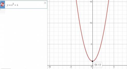 Suppose f(x)=x^2 find the graph of f(x)+1