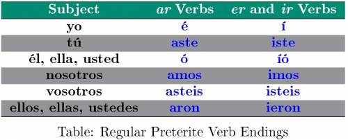 With  fill the blank with the correct form of the verb in the preterite.  nosotros (blank space) del