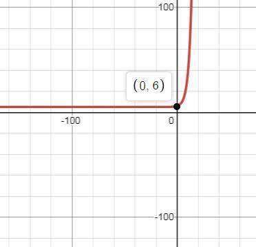 What are the domain, range, and asymptote of h(x) = (1.4)^x + 5?  a. domain:  {x | x is a real numbe