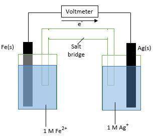 A) what is the change in the cell voltage when the ion concentrations in the cathode half-cell are i