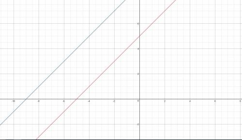 If y = x+ 5 were changed to y=x+9 how would the graph of the new function compare with the first one