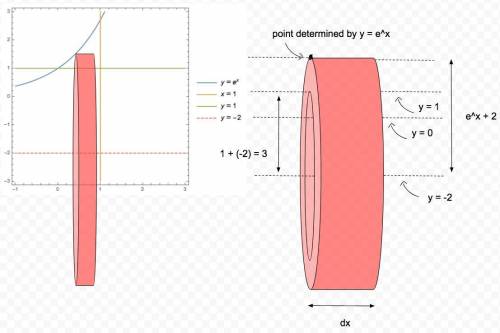 Which of the following integrals will find the volume of the solid that is formed when the region bo