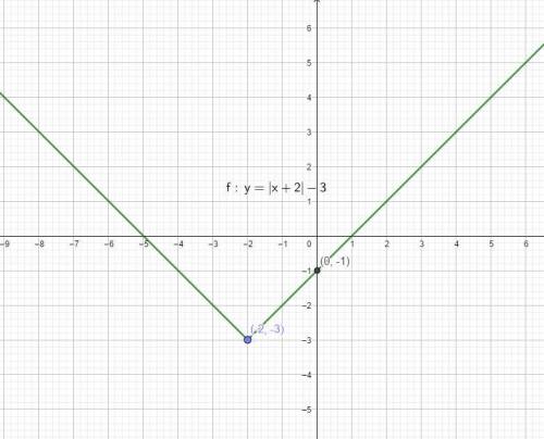 Graph each absolute value function. state the domain, range, and y-intercept.