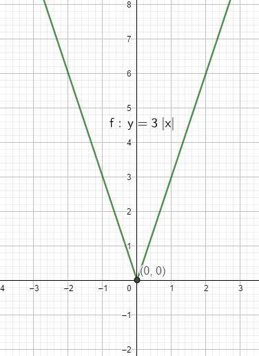 Graph each absolute value function. state the domain, range, and y-intercept.