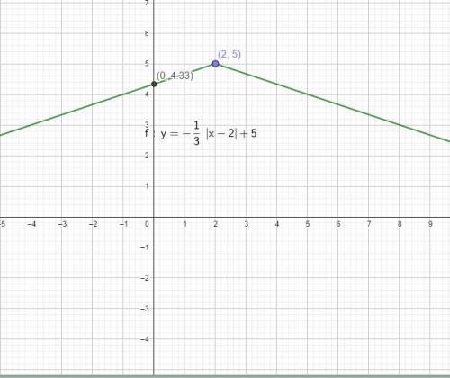 Graph each absolute value function. state the domain, range, and y-intercept.