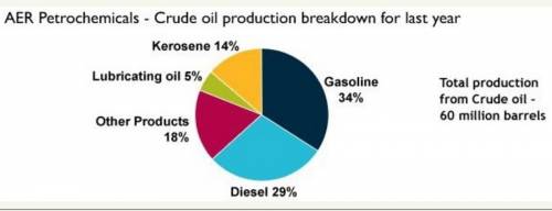 If the total income generated from gasoline for aer was $408 million , how much would be the cost of