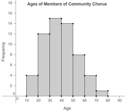 The histogram shows the ages of people in a community chorus. how many people in the chorus are 50 o