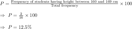 P=\frac{\text{Frequency of students having height between 160 and 169 cm}}{\text{Total frequency}}\times100\\\\\Rightarrow\ P=\frac{2}{16}\times100\\\\\Rightarrow\ P=12.5\%
