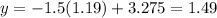 y=-1.5(1.19)+3.275=1.49