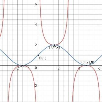 Which function has the graph shown?