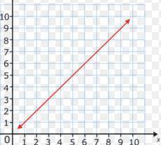 Which is correct about the graph’s slope?  its slope is positive. its slope is negative. its slope i