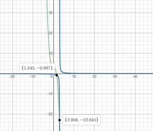 Which point represents an approximate solution to this system of equations?  y=1/x-3 y=3-x³ a.(1.5,1