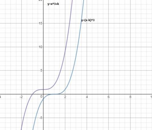 Open the graphing tool again. move the sliders for the functions y = (x − k)3 and y = x3 + k to any