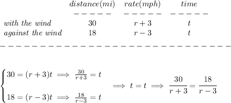 \bf \begin{array}{lccclll}&#10;&distance(mi)&rate(mph)&time\\&#10;&-----&-----&-----\\&#10;\textit{with the wind}&30&r+3&t\\&#10;\textit{against the wind}&18&r-3&t&#10;\end{array}\\\\&#10;-----------------------------\\\\&#10;&#10;\begin{cases}&#10;30=(r+3)t\implies \frac{30}{r+3}=t\\\\&#10;18=(r-3)t\implies \frac{18}{r-3}=t&#10;\end{cases}\implies t=t\implies \cfrac{30}{r+3}=\cfrac{18}{r-3}