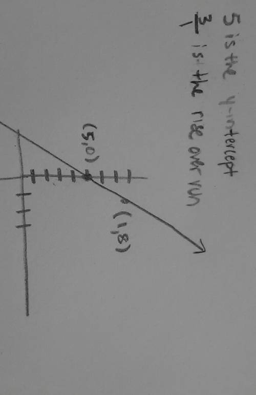 Draw a model of the expression 3x + 5   ; _;