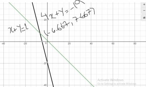 Solve the system of equations by graphing.  x+y=1  4x+y=-19