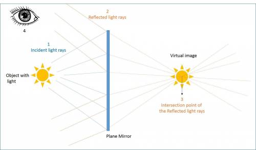 When a virtual image is created in a plane mirrora. the image is upright.b. the image is located beh