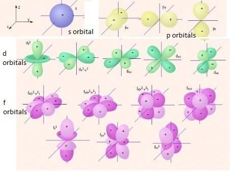 Describe the shapes and relative energies of the s,p,d, and f atomic orbitals?