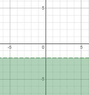 What is the graph of the inequality in the coordinate plane?   y < -2 (i would really appreciate