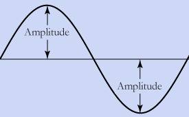Correct answer only !  which wave has the smallest amplitude?