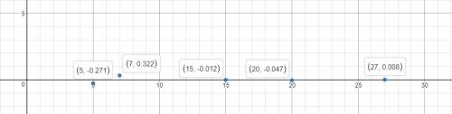 The table shows the population of center city in various years. use the data from 1990 and 2005 to c