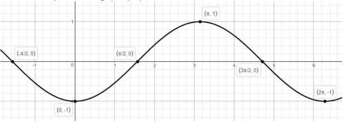 What is the equation of this graph? (4.3) a. y = cos x
