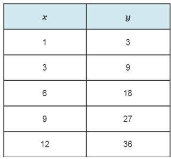 55 points: : : given that y varies directly with x in the table, find the value of y if the value o