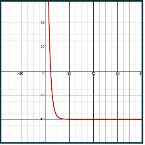 Aboat's value over time is given as the function f(x) and graphed below. use a(x) = 400(b)x + 0 as t