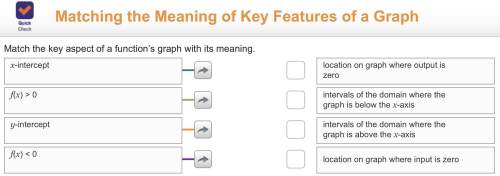 Matching the meaning of key features of a graph. match the key aspect of a function’s graph with its
