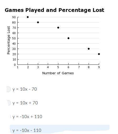 John-mark recorded the stats for several baseball pitchers. he made a scatterplot showing the number