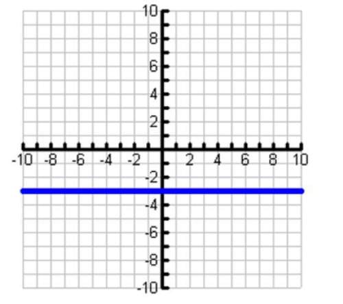 State whether the slope of the line is positive, negative, zero or undefined. ty!