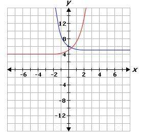 consider the following equation. 4^(-x)+5= 3^(x)+4approximate th