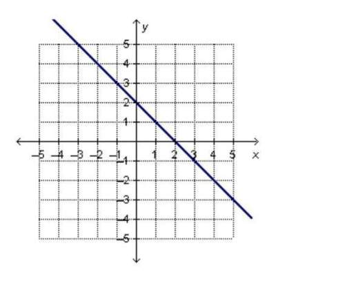 The graph for the equation&nbsp; y=-×+2&nbsp; is shown below.if another equation is graphed so that