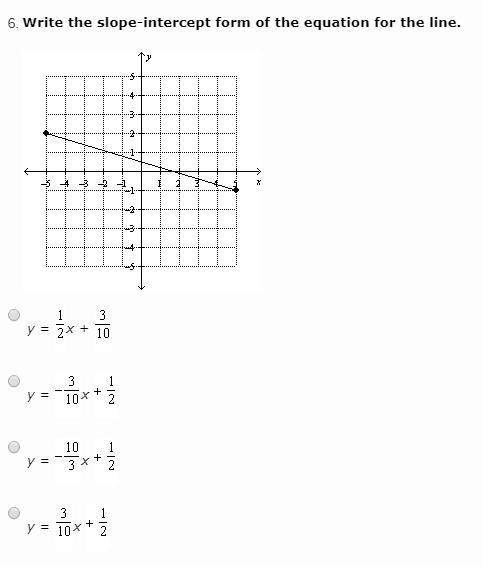 Slope-intercept form of the equation for the line?