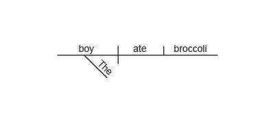 Ihave 5 min hurry read the sentence. the boy ate the fresh broccoli. which sentence diagram correc