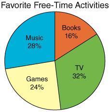 a group of 125 teenagers were asked which of the following activities they would most likely