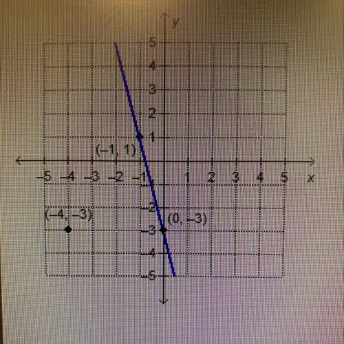 What is the equation, in point-slope form, of the line that is perpendicular to the given line and p