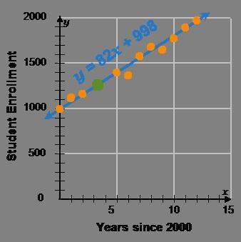 Interpolate: use the equation to determine what the student enrollment in 2003 likely was. students