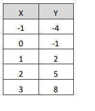 Choose from linear, exponential, and