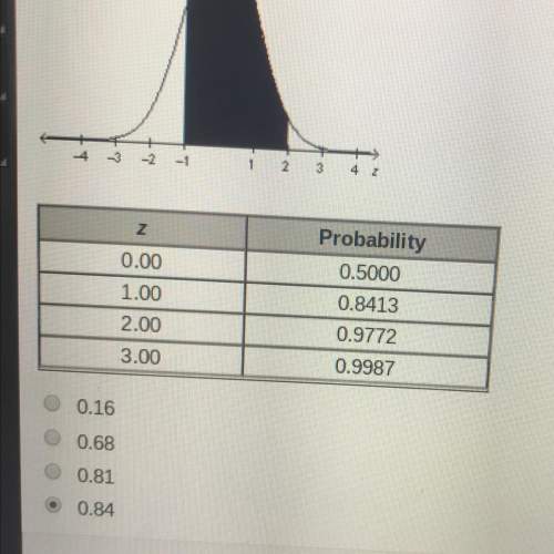 What is the approximate area of the shaded region under the standard normal curve below? use the po