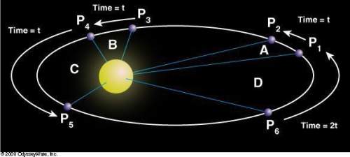 50 points select all that apply. the following diagram shows the path of a planet around the sun. ke