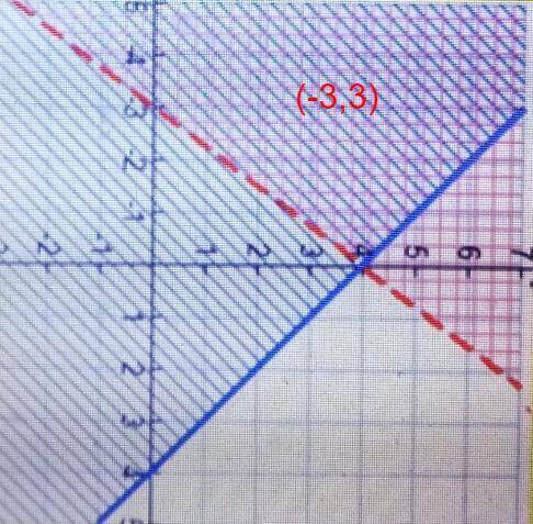 What is one point that lies in the solution set of the system of inequalities graphed?